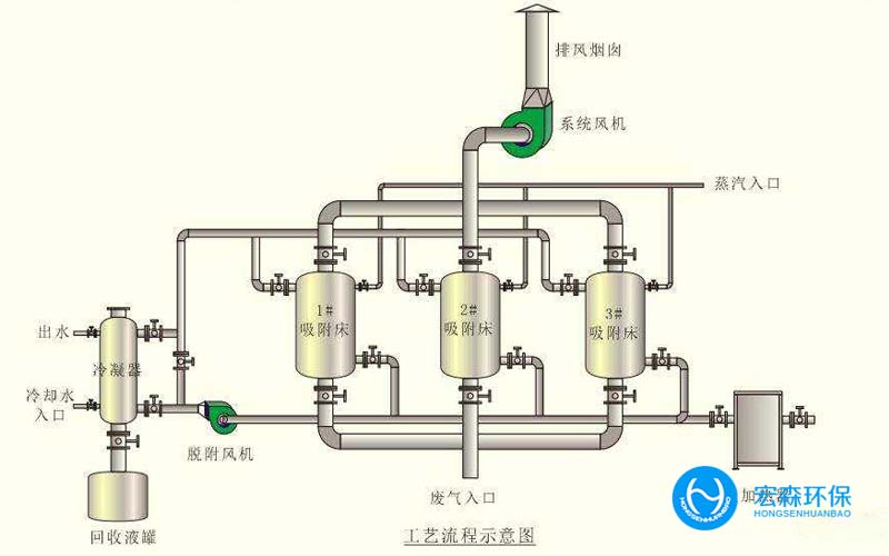 不銹鋼廢氣處理設(shè)備